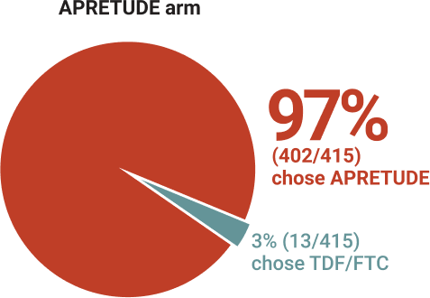 Pie chart depicting APRETUDE open-label extension data