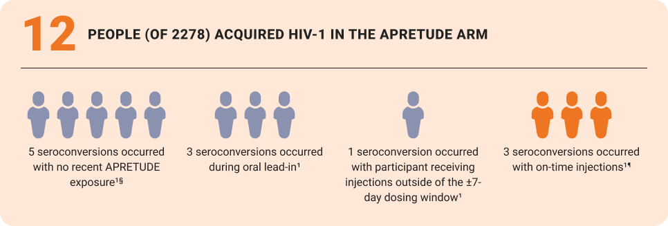 Infographic of APRETUDE HPTN 083 seroconversion breakdown.