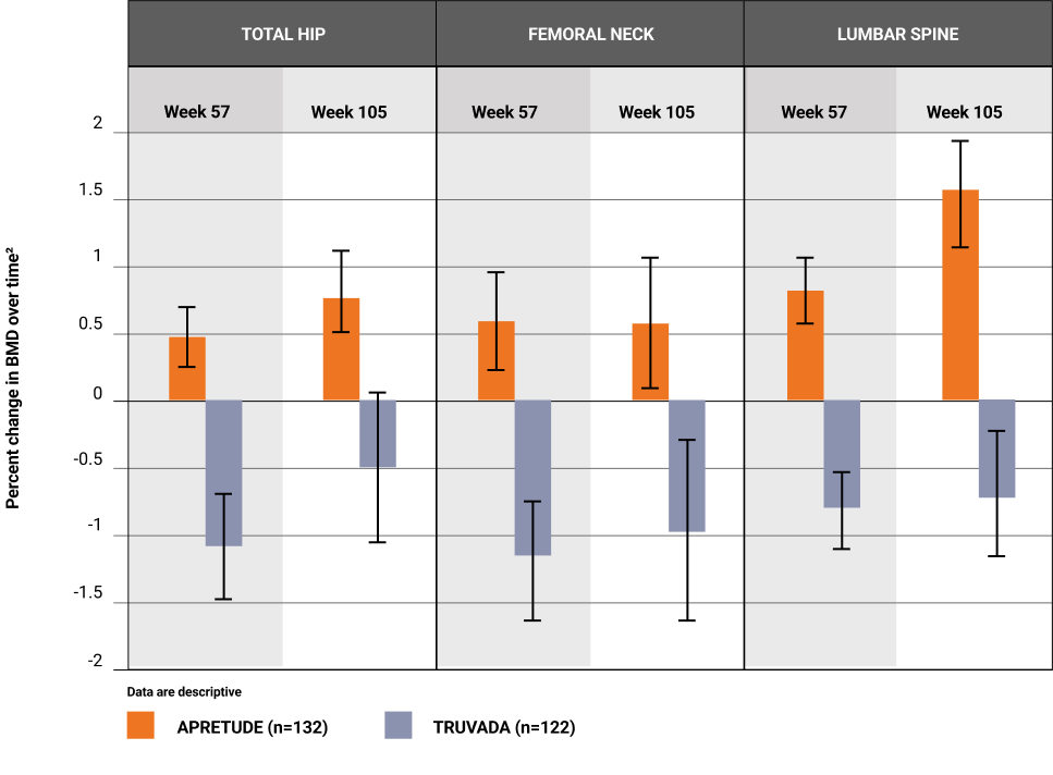 Box plot chart showing bone mineral density changes with APRETUDE vs. TRUVADA.