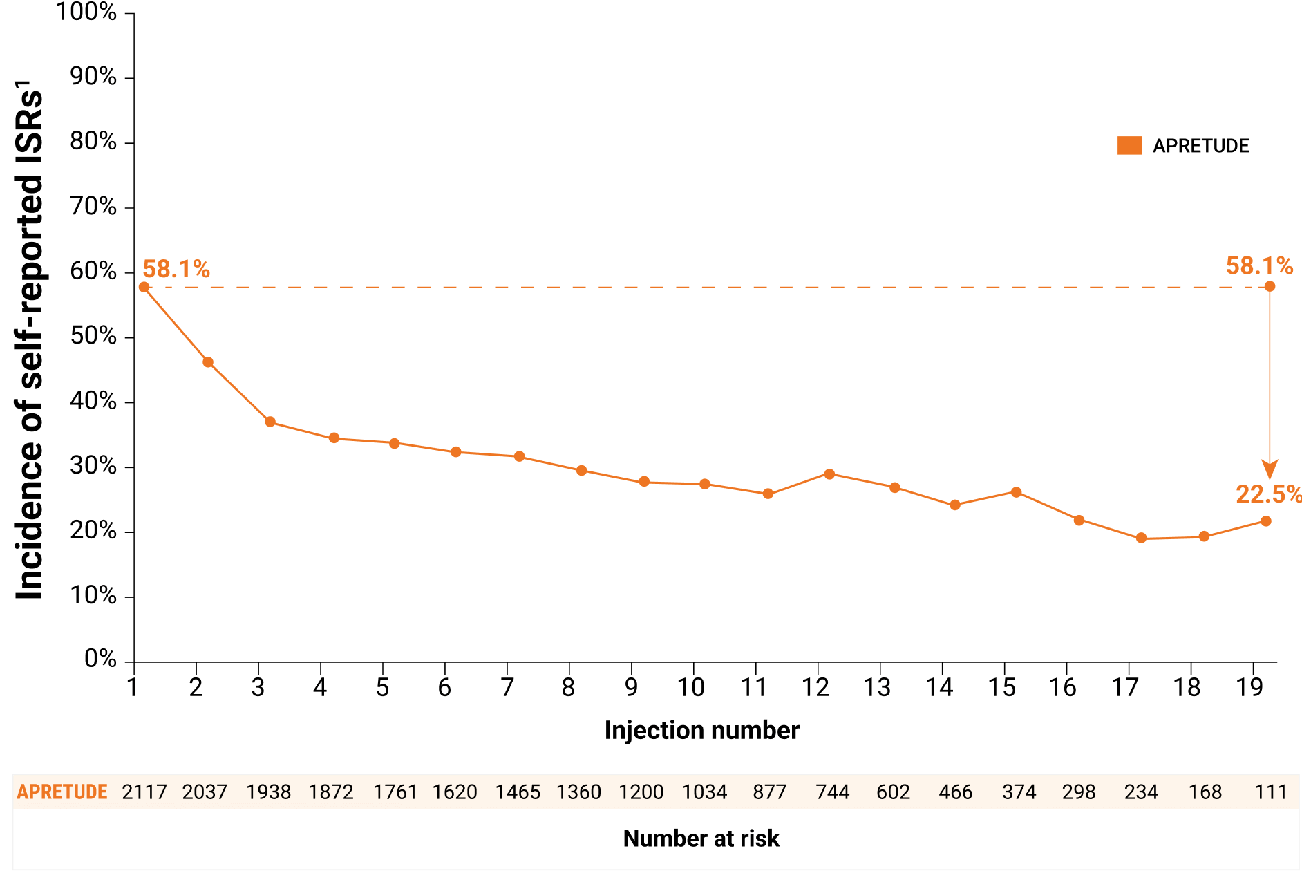 Line graph showing HPTN 083 frequency of reported ISRs.