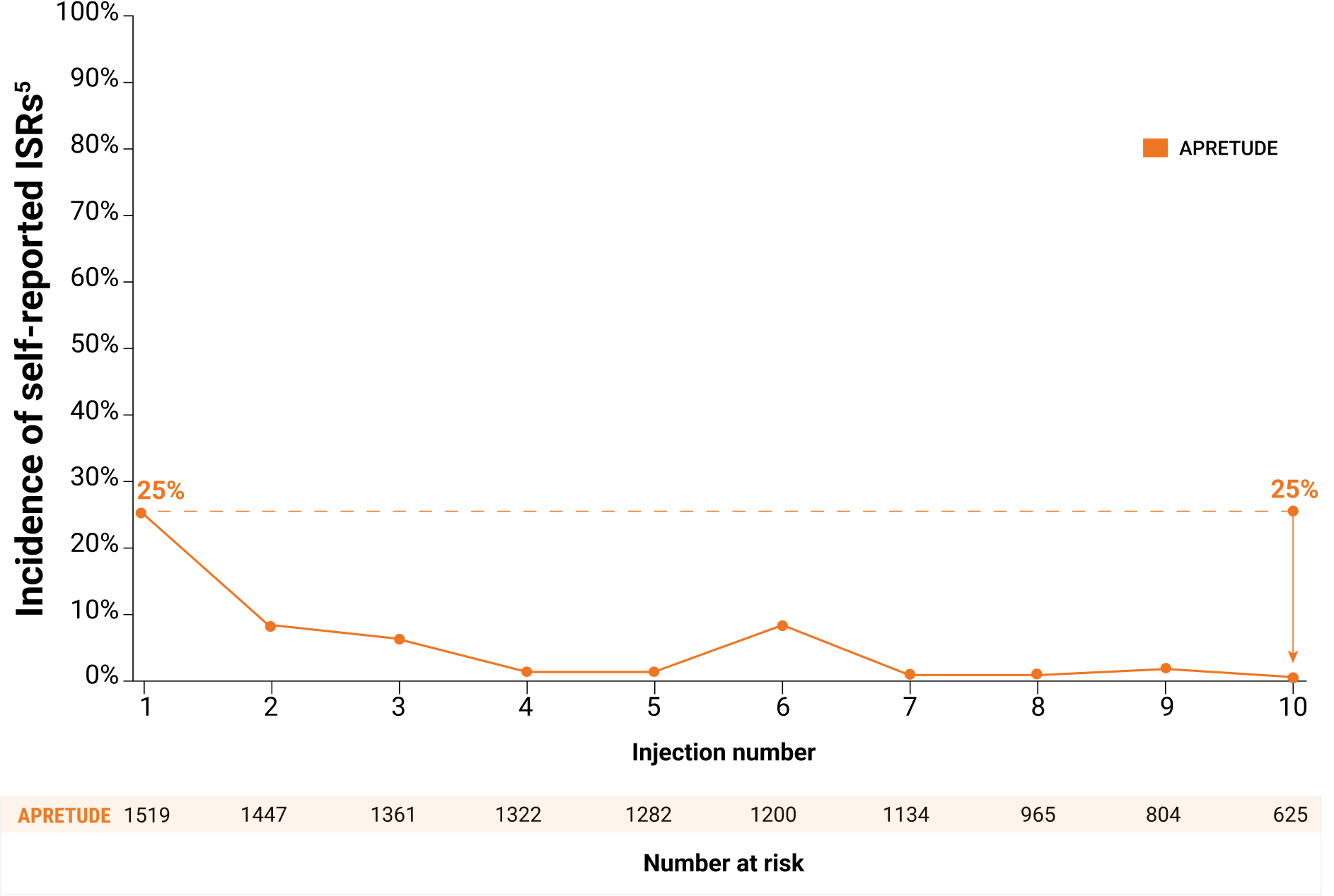 Line graph showing HPTN 084 frequency of reported ISRs.